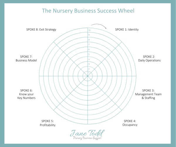Jane Todd's Nursery Business Success Wheel